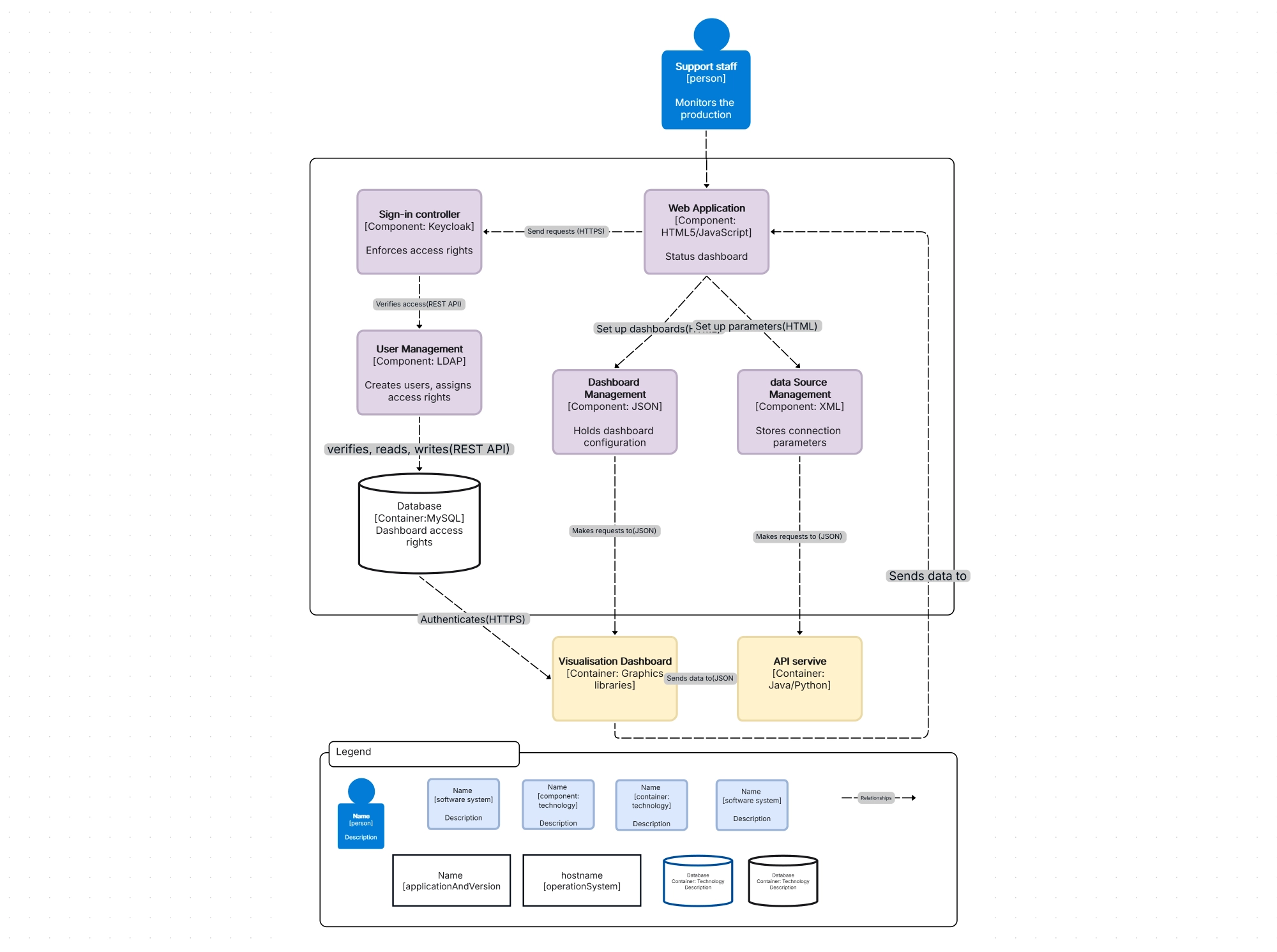C4 Model Component Diagram